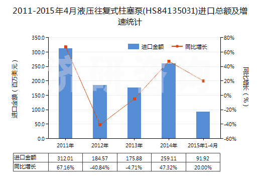 2011-2015年4月液壓往復式柱塞泵(HS84135031)進口總額及增速統(tǒng)計